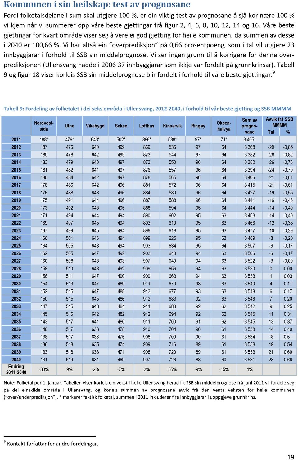 Vi har altså ein overprediksjon på 0,66 prosentpoeng, som i tal vil utgjere 23 innbyggjarar i forhold til SSB sin middelprognose.