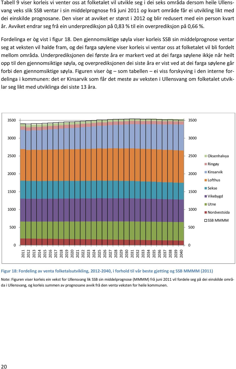 Avviket endrar seg frå ein underprediksjon på 0,83 % til ein overprediksjon på 0,66 %. Fordelinga er òg vist i figur 18.