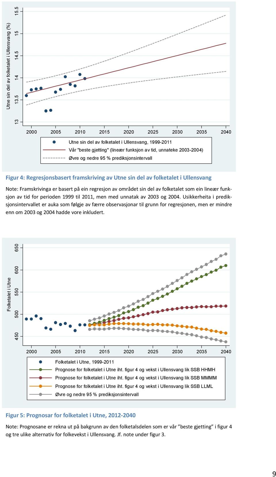 Ullensvang Note: Framskrivinga er basert på ein regresjon av området sin del av folketalet som ein lineær funksjon av tid for perioden 1999 til 2011, men med unnatak av 2003 og 2004.