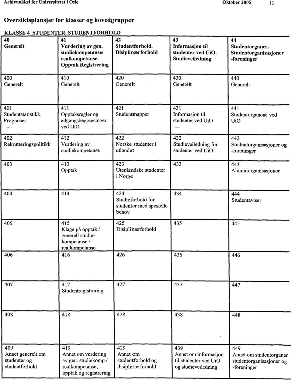 Studentorganisasjoner -foreninger 400 Generelt 410 Generelt 420 Generelt 430 Generelt 440 Generelt 401 Studentstatistikk.