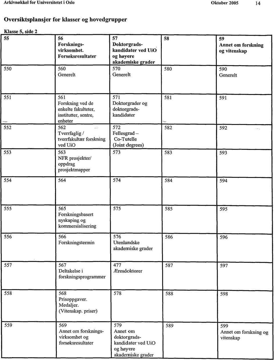 doktorgradsinstitutter, sentre, kandidater enheter 552 562 -- 572 582 592 Tverrfaglig / Fellesgrad - tvexrfakultær forskning Co-Tutelle ved UiO (Joint degrees) 553 563 573 583 593 NFR prosjekter/