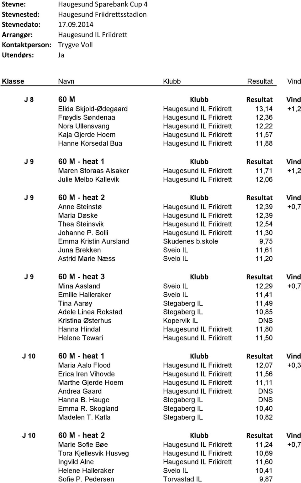 Frøydis Søndenaa Haugesund IL Friidrett 12,36 Nora Ullensvang Haugesund IL Friidrett 12,22 Kaja Gjerde Hoem Haugesund IL Friidrett 11,57 Hanne Korsedal Bua Haugesund IL Friidrett 11,88 J 9 60 M -