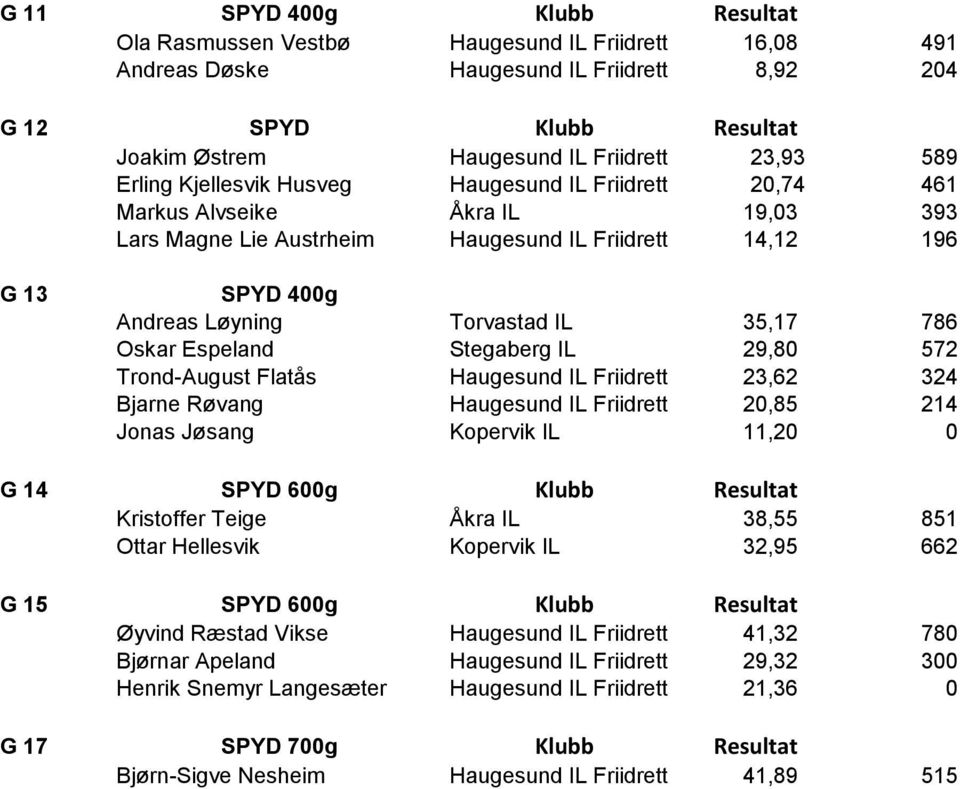 35,17 786 Oskar Espeland Stegaberg IL 29,80 572 Trond-August Flatås Haugesund IL Friidrett 23,62 324 Bjarne Røvang Haugesund IL Friidrett 20,85 214 Jonas Jøsang Kopervik IL 11,20 0 G 14 SPYD 600g