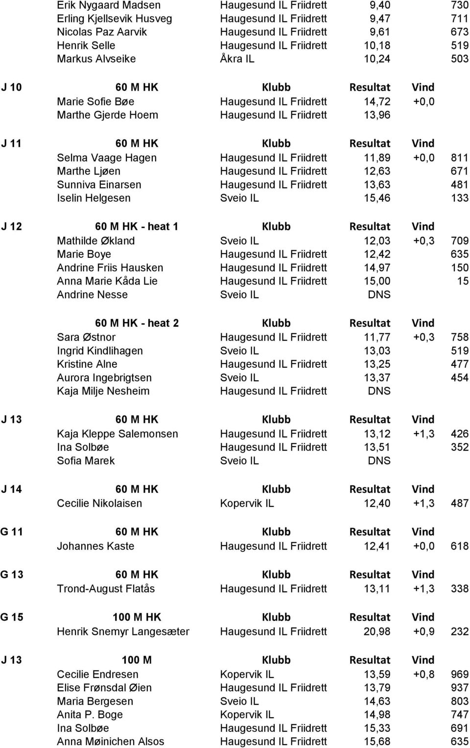 Resultat Vind Selma Vaage Hagen Haugesund IL Friidrett 11,89 +0,0 811 Marthe Ljøen Haugesund IL Friidrett 12,63 671 Sunniva Einarsen Haugesund IL Friidrett 13,63 481 Iselin Helgesen Sveio IL 15,46