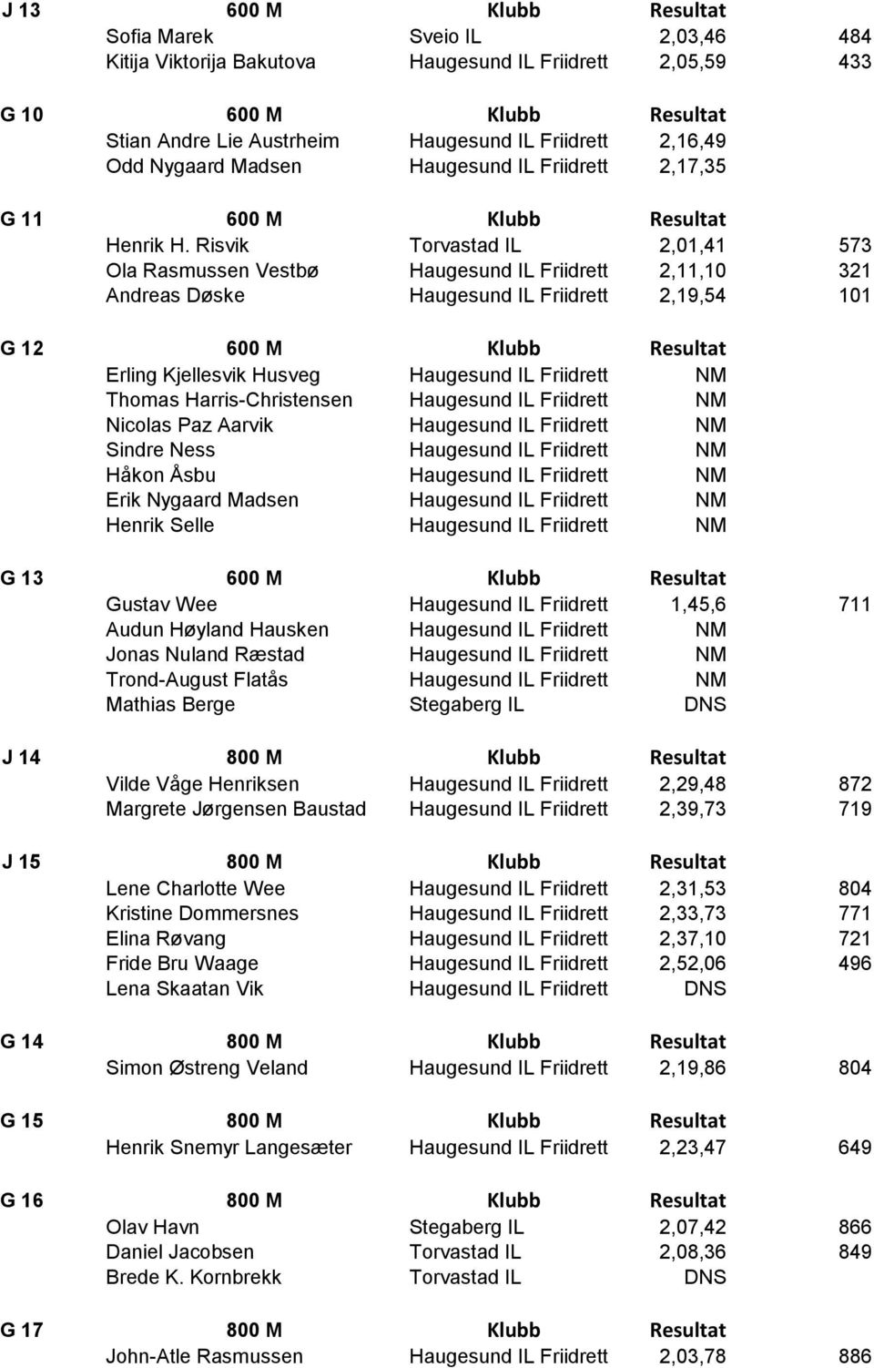 Risvik Torvastad IL 2,01,41 573 Ola Rasmussen Vestbø Haugesund IL Friidrett 2,11,10 321 Andreas Døske Haugesund IL Friidrett 2,19,54 101 G 12 600 M Klubb Resultat Erling Kjellesvik Husveg Haugesund