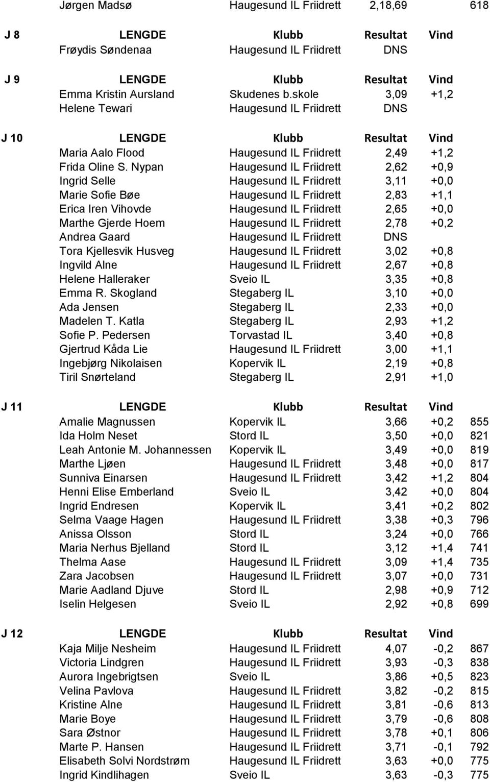 Nypan Haugesund IL Friidrett 2,62 +0,9 Ingrid Selle Haugesund IL Friidrett 3,11 +0,0 Marie Sofie Bøe Haugesund IL Friidrett 2,83 +1,1 Erica Iren Vihovde Haugesund IL Friidrett 2,65 +0,0 Marthe Gjerde