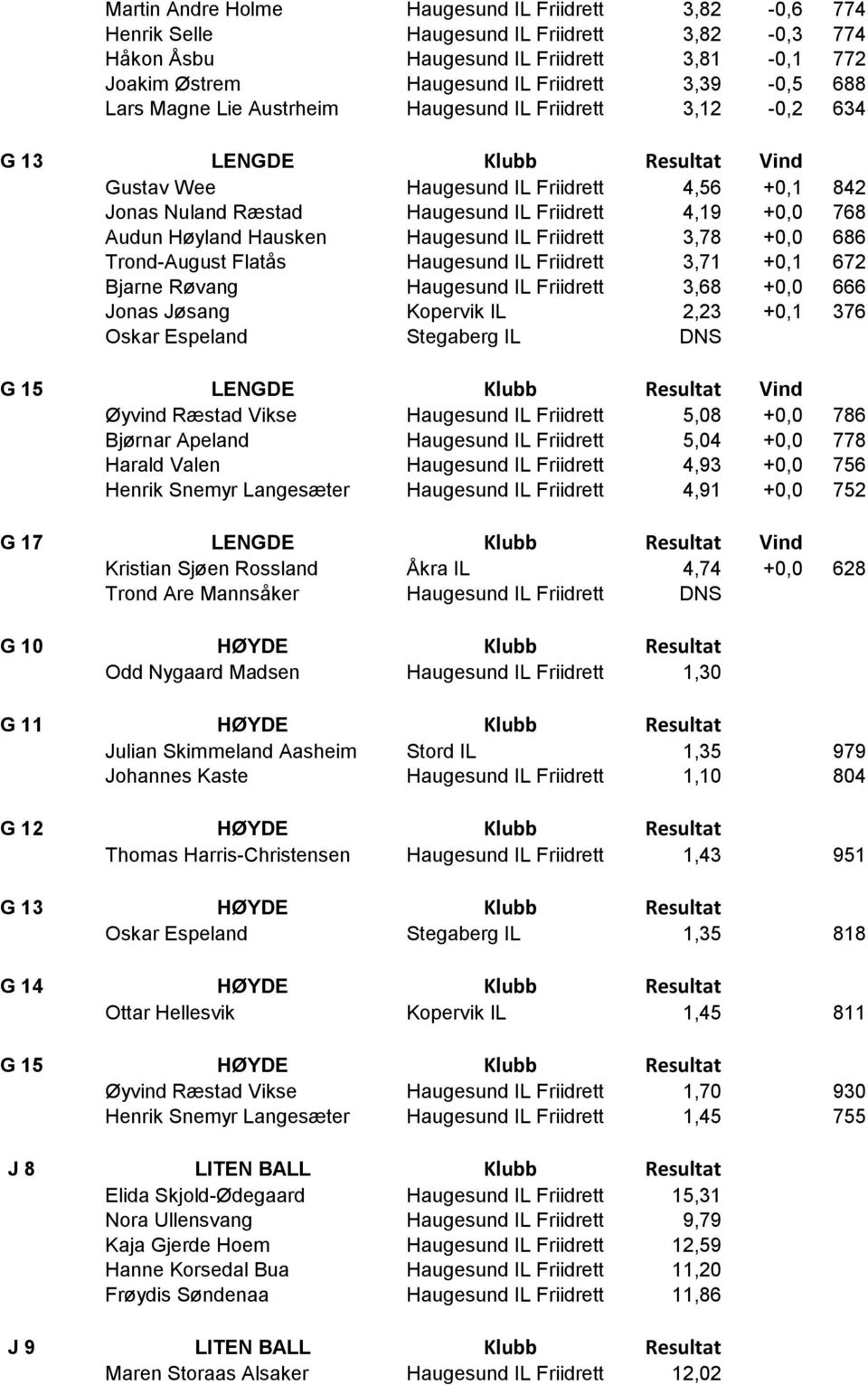 768 Audun Høyland Hausken Haugesund IL Friidrett 3,78 +0,0 686 Trond-August Flatås Haugesund IL Friidrett 3,71 +0,1 672 Bjarne Røvang Haugesund IL Friidrett 3,68 +0,0 666 Jonas Jøsang Kopervik IL