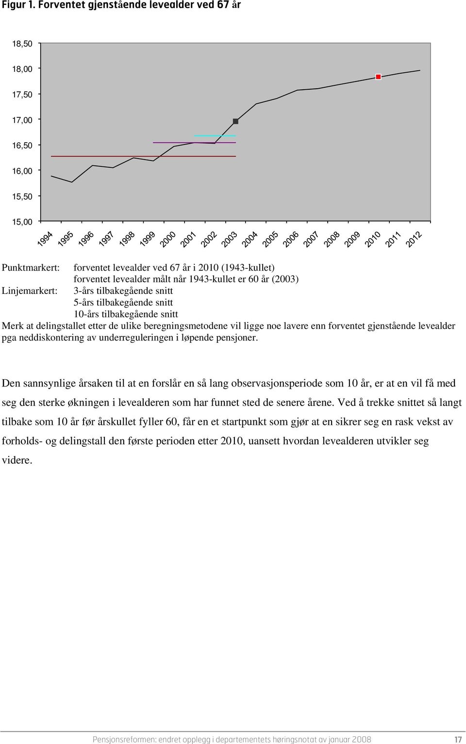 60 år (2003) Linjemarkert: 3-års tilbakegående snitt 5-års tilbakegående snitt 10-års tilbakegående snitt Merk at delingstallet etter de ulike beregningsmetodene vil ligge noe lavere enn forventet