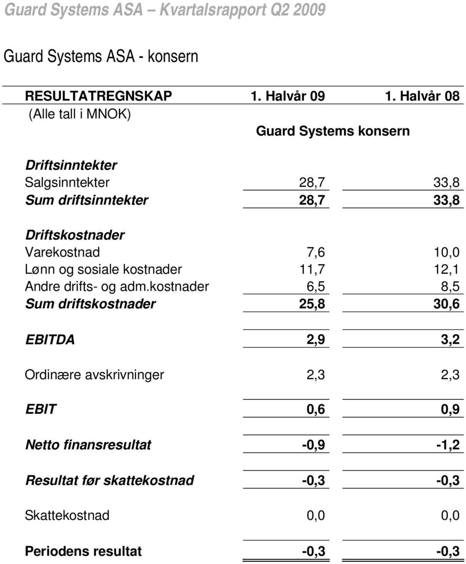 Driftskostnader Varekostnad 7,6 10,0 Lønn og sosiale kostnader 11,7 12,1 Andre drifts- og adm.