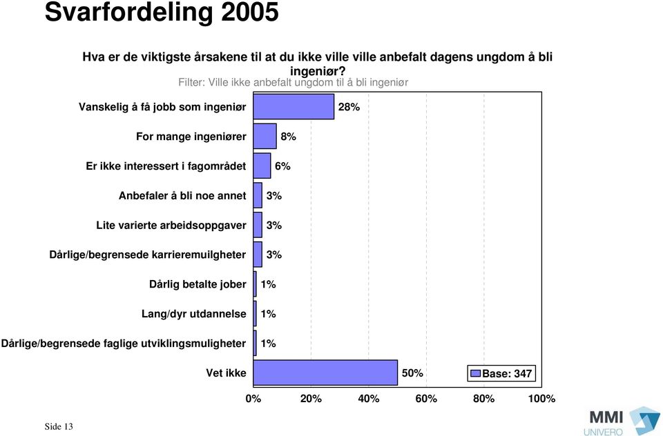 interessert i fagområdet Anbefaler å bli noe annet Lite varierte arbeidsoppgaver Dårlige/begrensede