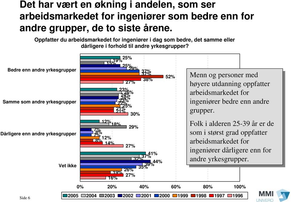 Bedre enn andre yrkesgrupper Samme som andre yrkesgrupper Dårligere enn andre yrkesgrupper Vet ikke 2 2 1 1 1 1 2 2 2 2 2 2 2 2 30% 2 3 3 3 4 3 3 4 3 3 2 2 1 5 Menn Menn og og personer med med høyere