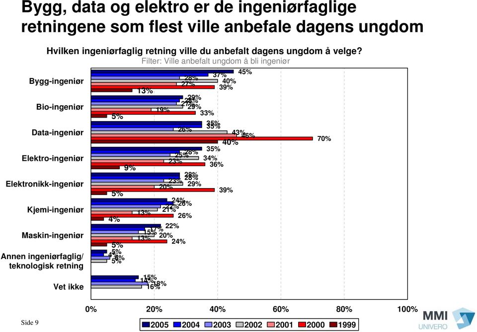 Filter: Ville anbefalt ungdom å bli ingeniør Bygg-ingeniør Bio-ingeniør Data-ingeniør Elektro-ingeniør Elektronikk-ingeniør