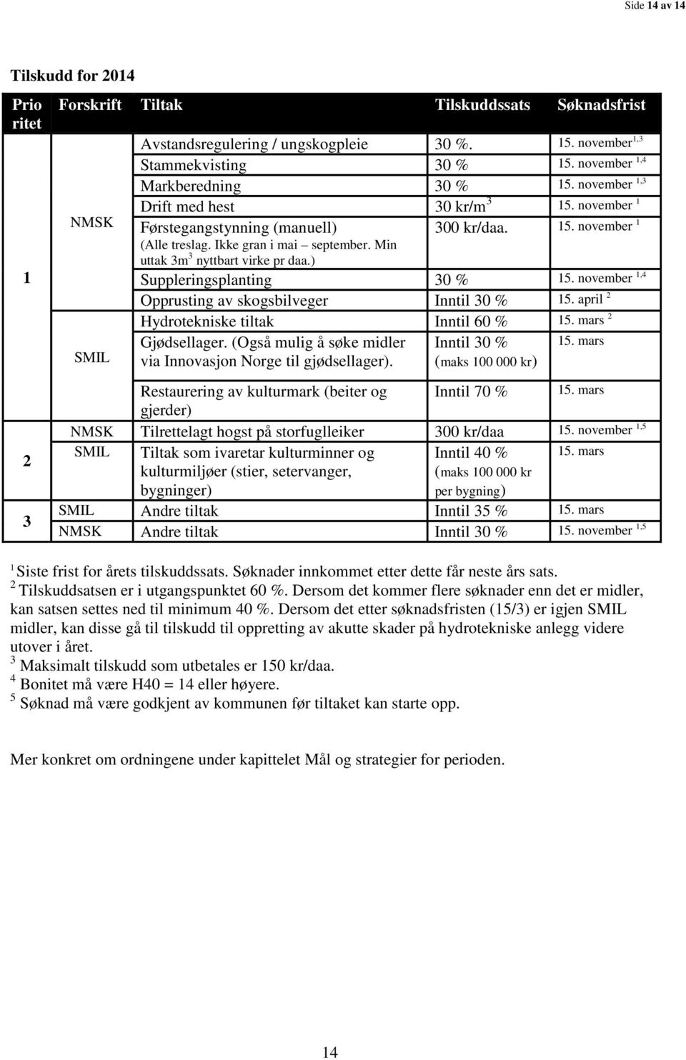 Min uttak 3m 3 nyttbart virke pr daa.) Suppleringsplanting 30 % 15. november 1,4 Opprusting av skogsbilveger Inntil 30 % 15. april 2 Hydrotekniske tiltak Inntil 60 % 15. mars 2 Gjødsellager.