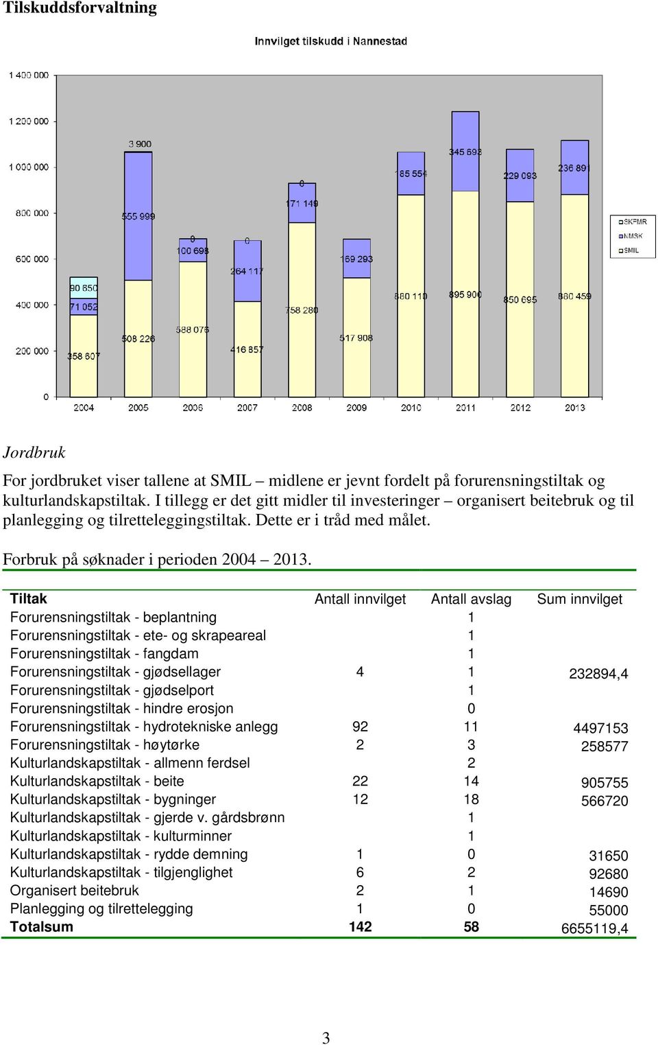 Tiltak Antall innvilget Antall avslag Sum innvilget Forurensningstiltak - beplantning 1 Forurensningstiltak - ete- og skrapeareal 1 Forurensningstiltak - fangdam 1 Forurensningstiltak - gjødsellager