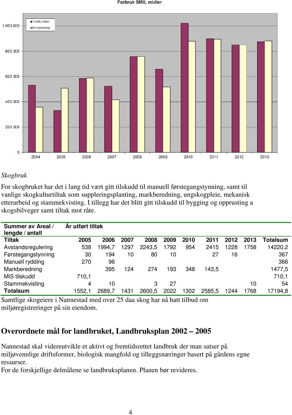 Summer av Areal / lengde / antall År utført tiltak Tiltak 2005 2006 2007 2008 2009 2010 2011 2012 2013 Totalsum Avstandsregulering 538 1994,7 1297 2243,5 1792 954 2415 1228 1758 14220,2