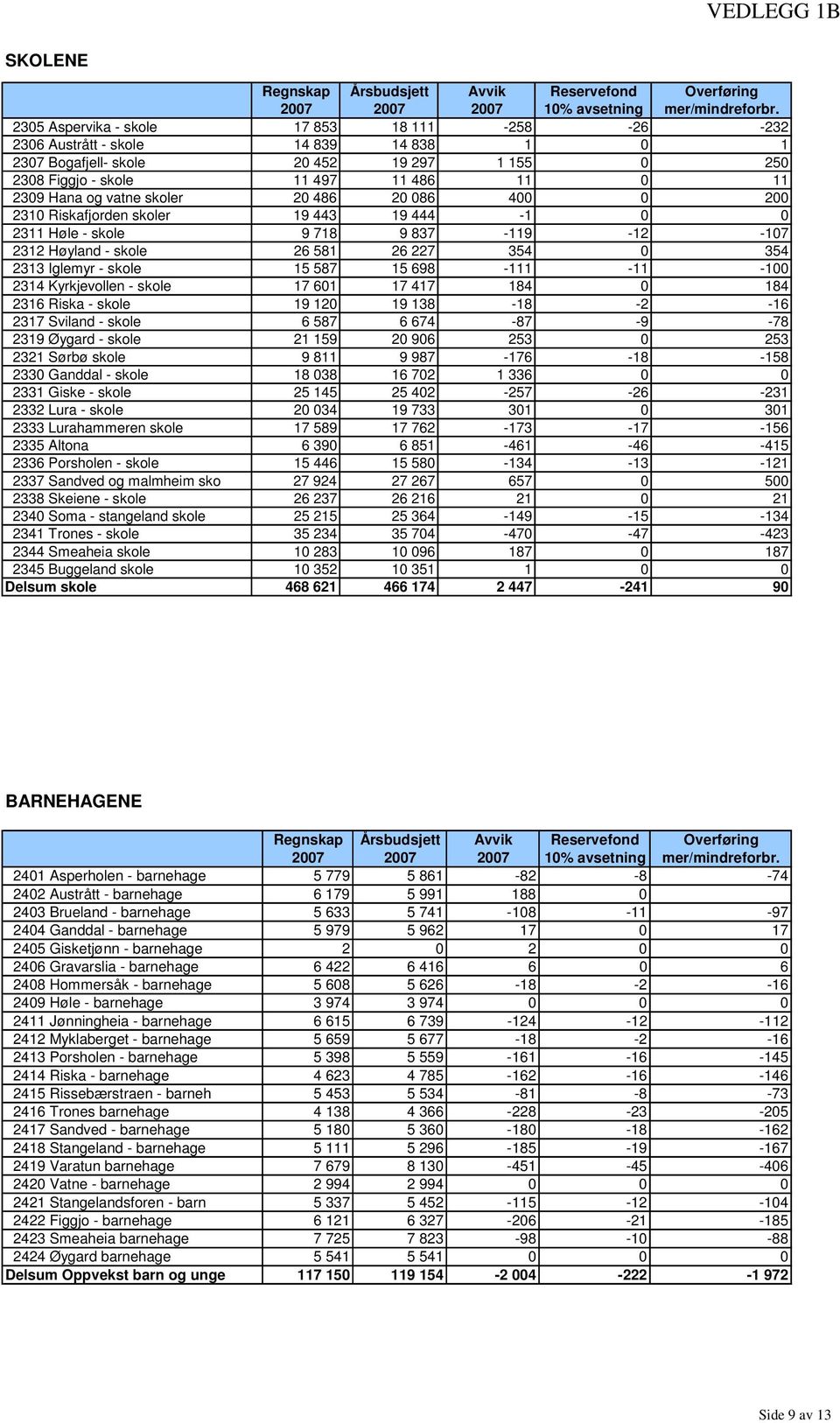 2 86 4 2 231 Riskafjorden skoler 19 443 19 444-1 2311 Høle - skole 9 718 9 837-119 -12-17 2312 Høyland - skole 26 581 26 227 354 354 2313 Iglemyr - skole 15 587 15 698-111 -11-1 2314 Kyrkjevollen -