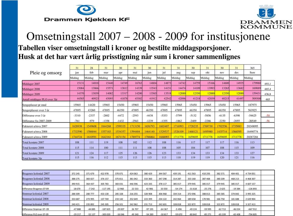 Middag Middag Middag Middag Middag Middag Middag Middag Middag Middag Middager 2007 15131 14018 15440 14749 16763 14804 14873 14742 14759 15166 14600 14935 179980 493,1 Middager 2008 15084 13866