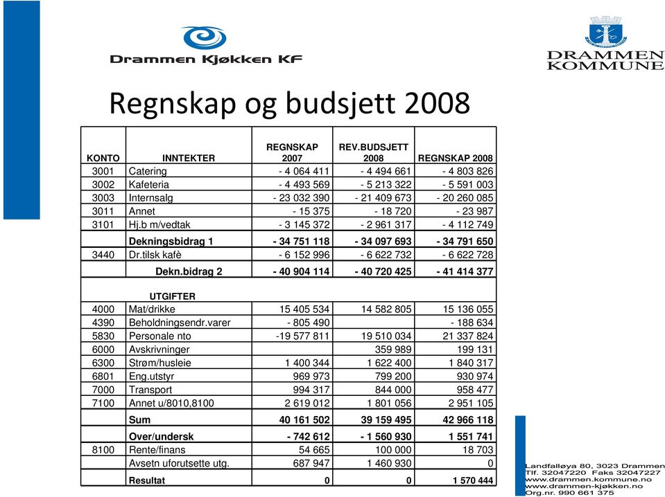 - 15 375-18 720-23 987 3101 Hj.b m/vedtak - 3 145 372-2 961 317-4 112 749 Dekningsbidrag 1-34 751 118-34 097 693-34 791 650 3440 Dr.tilsk kafè - 6 152 996-6 622 732-6 622 728 Dekn.