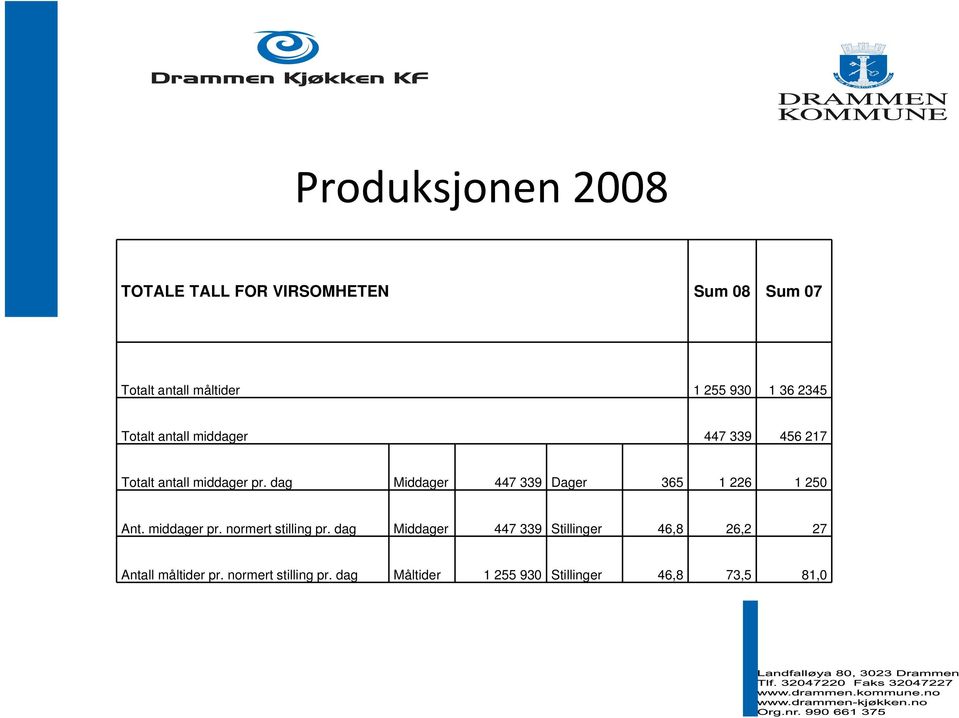 dag Middager 447 339 Dager 365 1 226 1 250 Ant. middager pr. normert stilling pr.