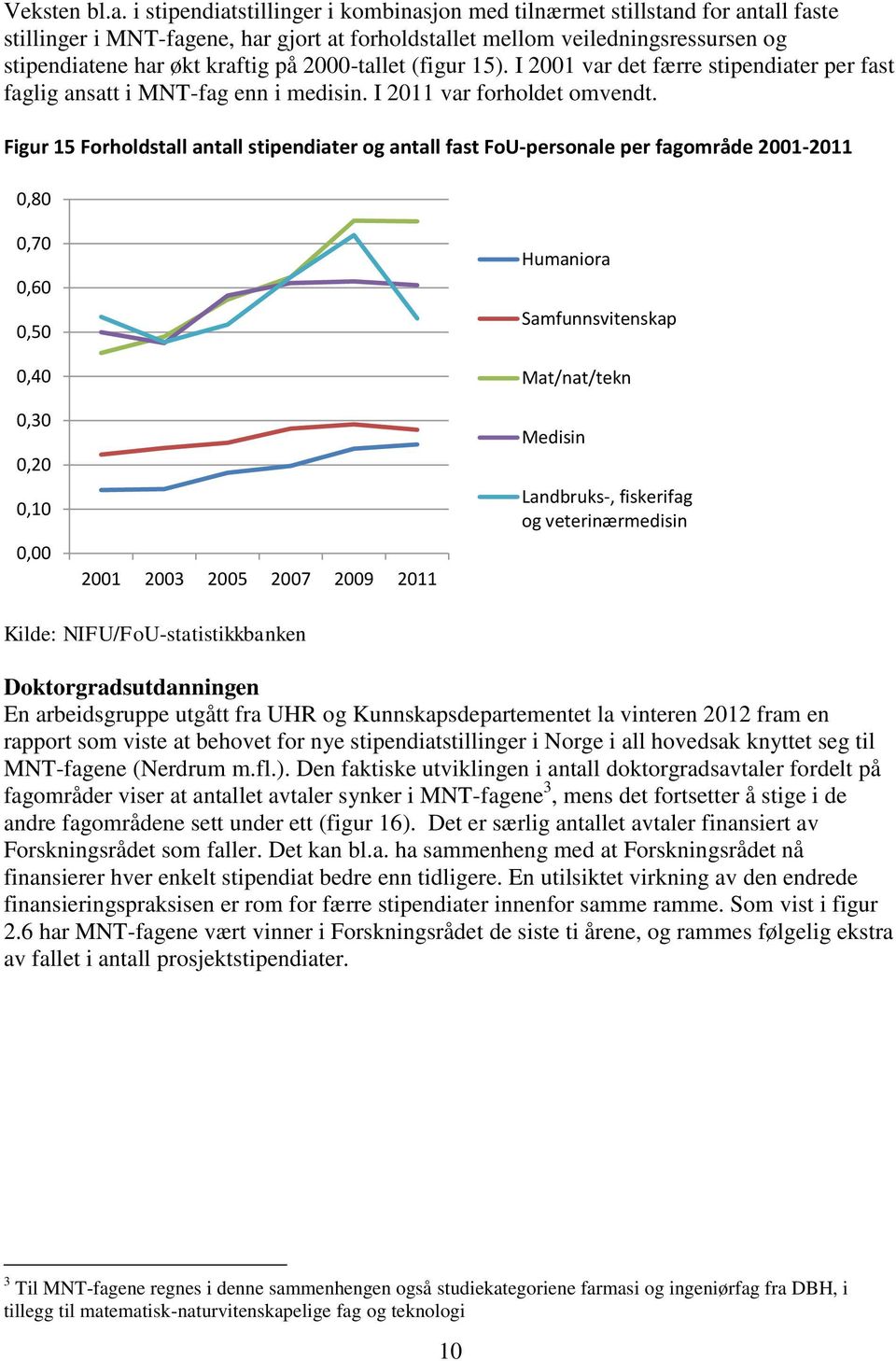 2-tallet (figur 15). I 21 var det færre stipendiater per fast faglig ansatt i MNT-fag enn i medisin. I 211 var forholdet omvendt.