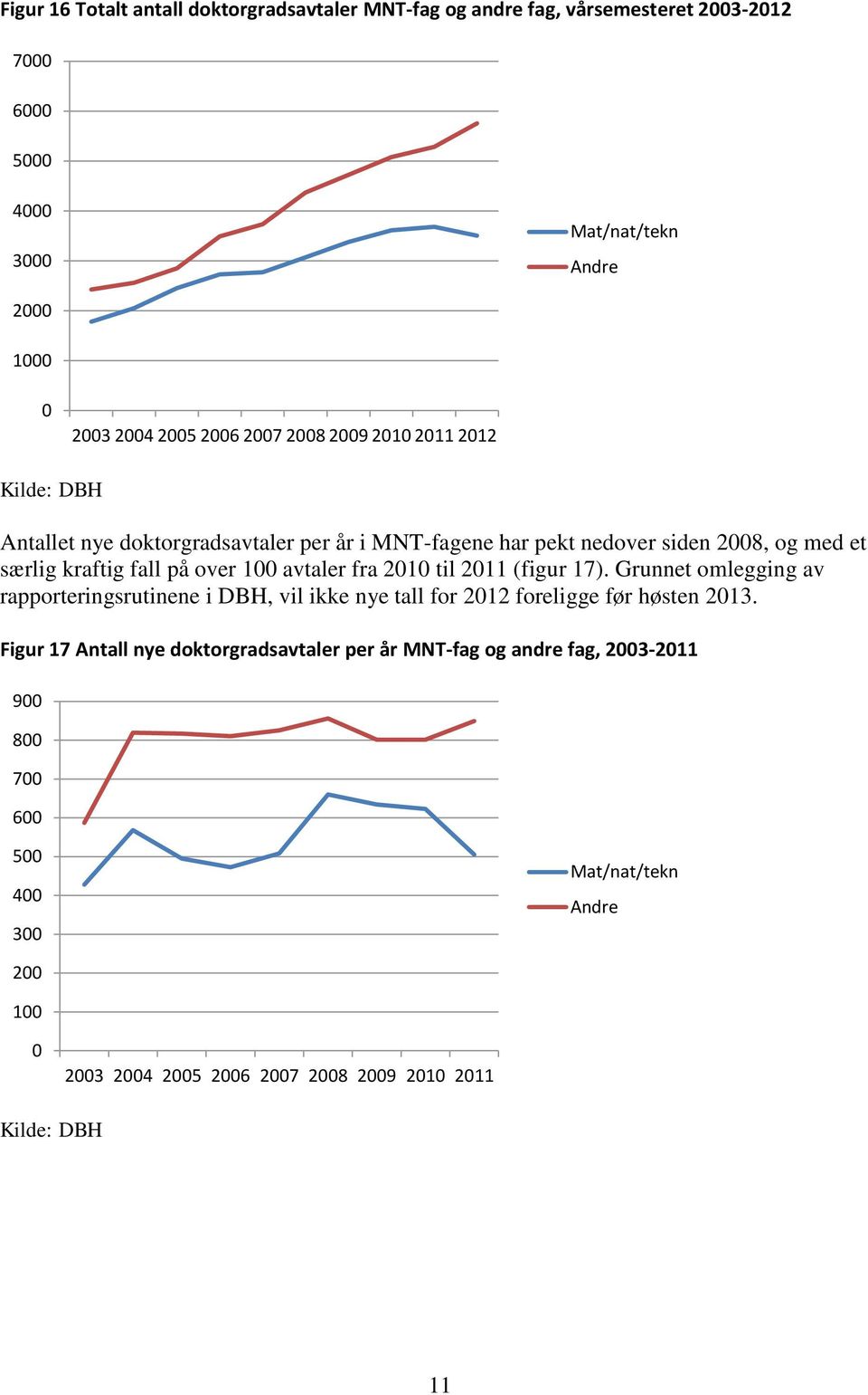 avtaler fra 21 til 211 (figur 17). Grunnet omlegging av rapporteringsrutinene i DBH, vil ikke nye tall for 212 foreligge før høsten 213.