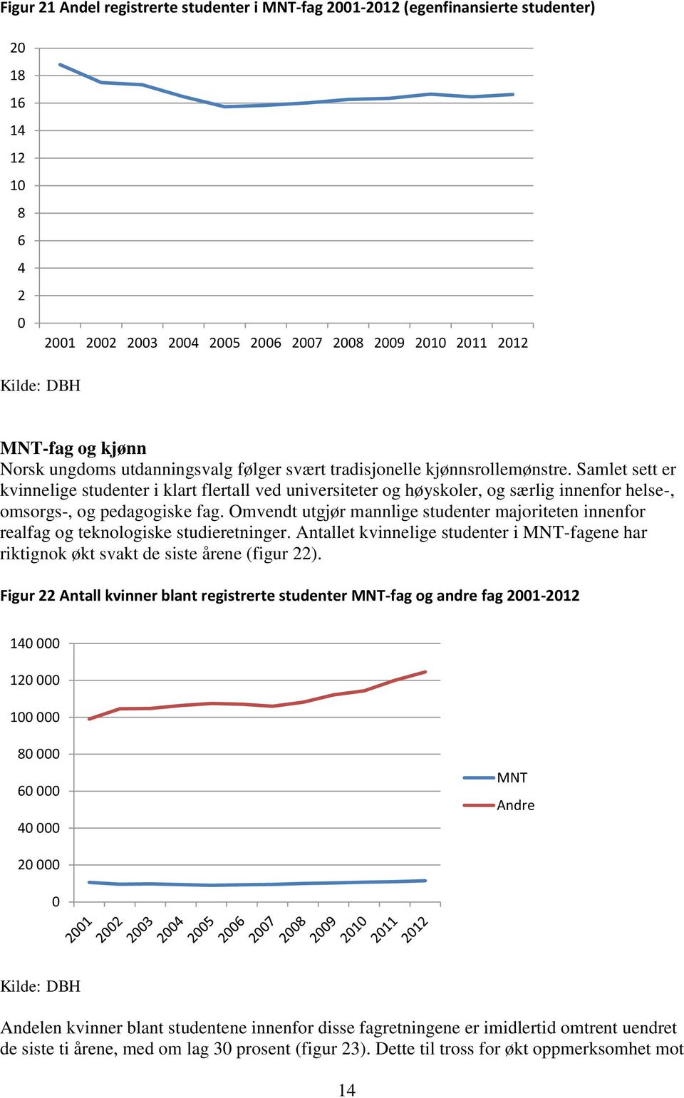 Samlet sett er kvinnelige studenter i klart flertall ved universiteter og høyskoler, og særlig innenfor helse-, omsorgs-, og pedagogiske fag.