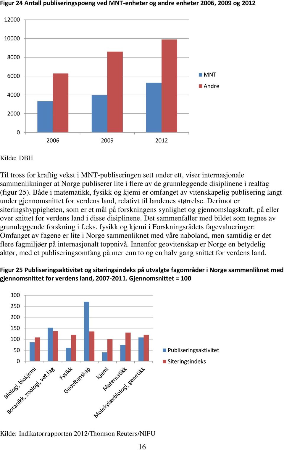 Både i matematikk, fysikk og kjemi er omfanget av vitenskapelig publisering langt under gjennomsnittet for verdens land, relativt til landenes størrelse.