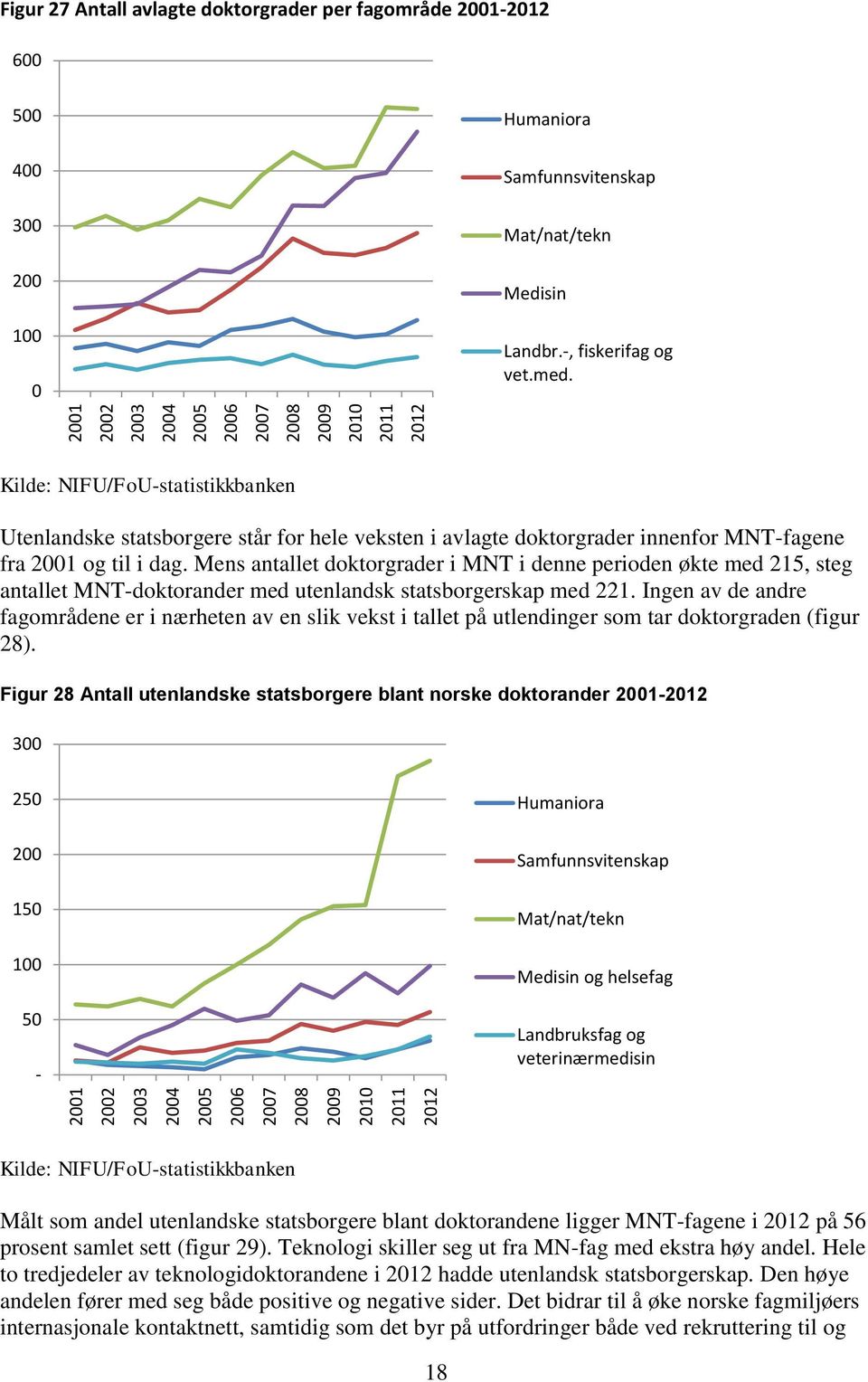 Mens antallet doktorgrader i MNT i denne perioden økte med 215, steg antallet MNT-doktorander med utenlandsk statsborgerskap med 221.