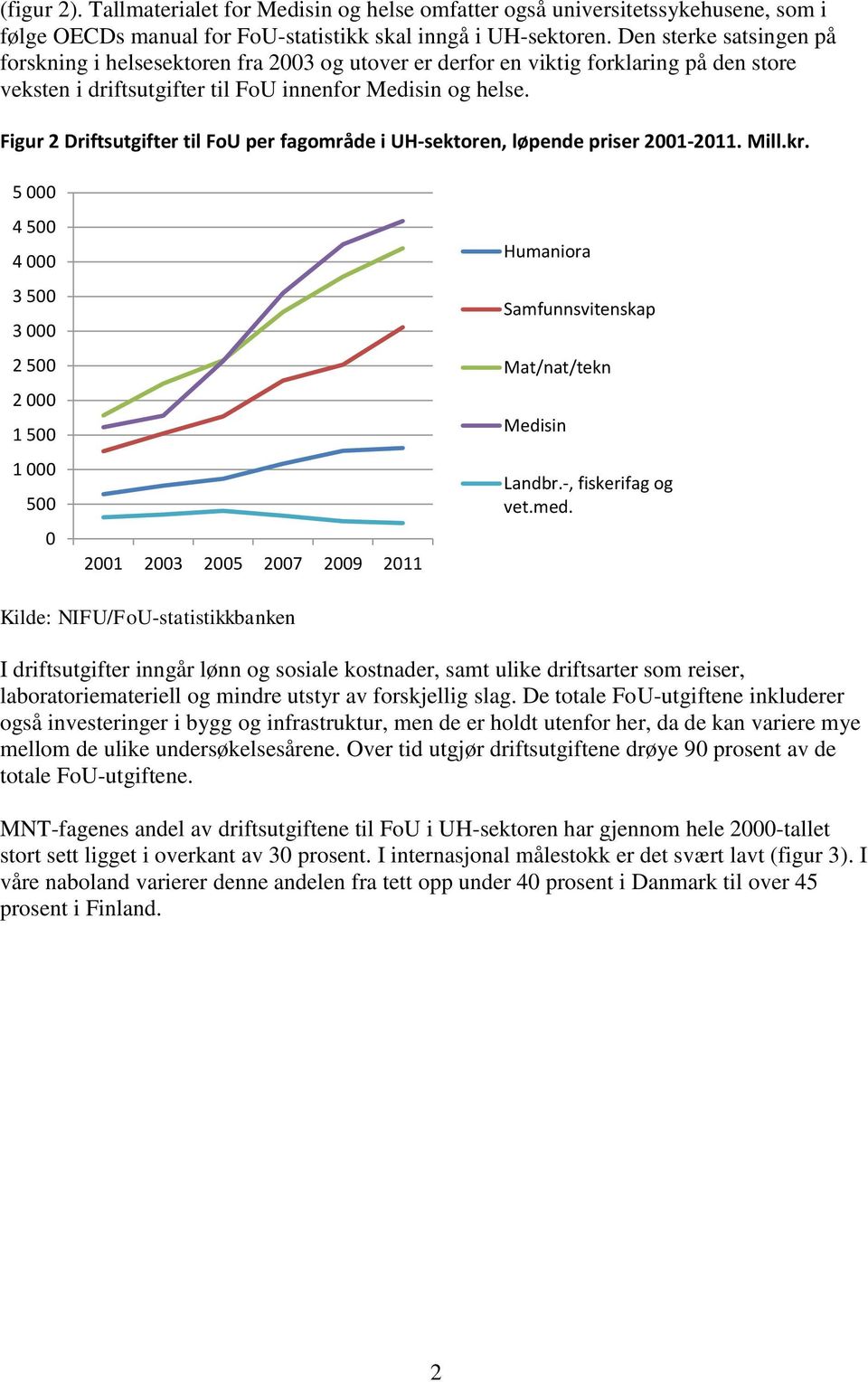 Figur 2 Driftsutgifter til FoU per fagområde i UH-sektoren, løpende priser 21-211. Mill.kr. 5 4 5 4 3 5 3 2 5 2 1 5 1 5 21 23 25 27 29 211 Humaniora Samfunnsvitenskap Medisin Landbr.