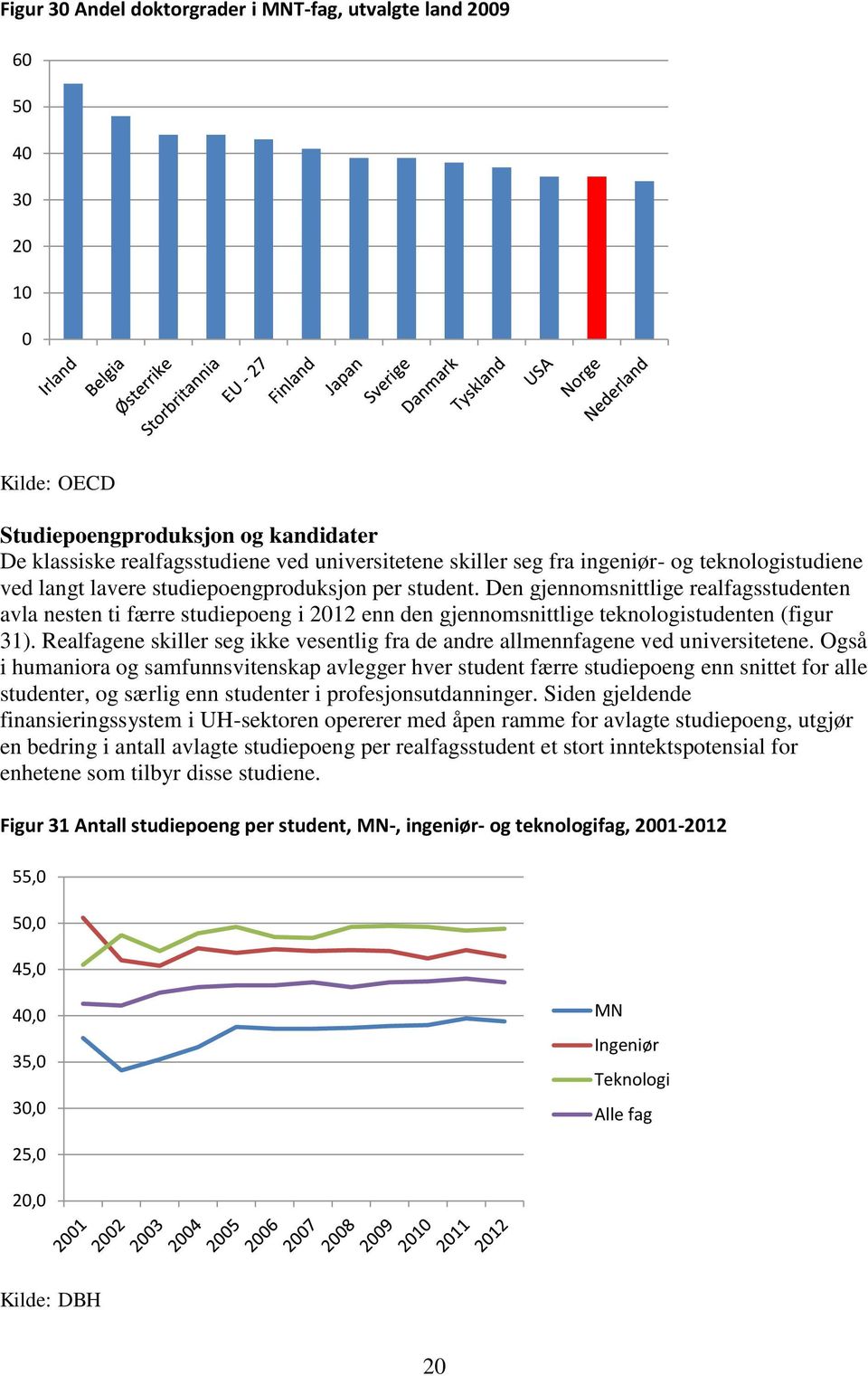 Den gjennomsnittlige realfagsstudenten avla nesten ti færre studiepoeng i 212 enn den gjennomsnittlige teknologistudenten (figur 31).