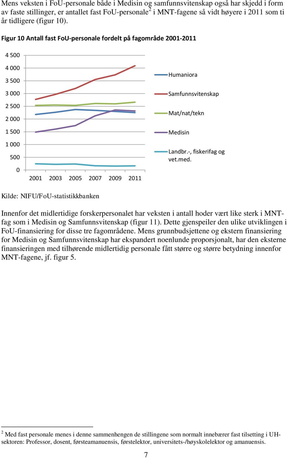 Innenfor det midlertidige forskerpersonalet har veksten i antall hoder vært like sterk i MNTfag som i Medisin og Samfunnsvitenskap (figur 11).