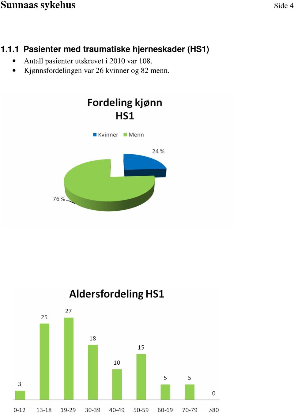 hjerneskader (HS1) Antall pasienter