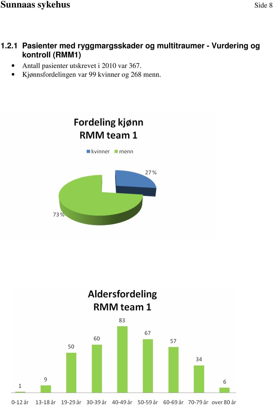 - Vurdering og kontroll (RMM1) Antall pasienter