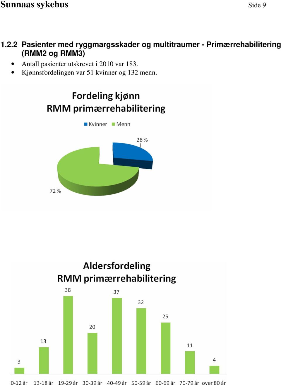 Primærrehabilitering (RMM2 og RMM3) Antall