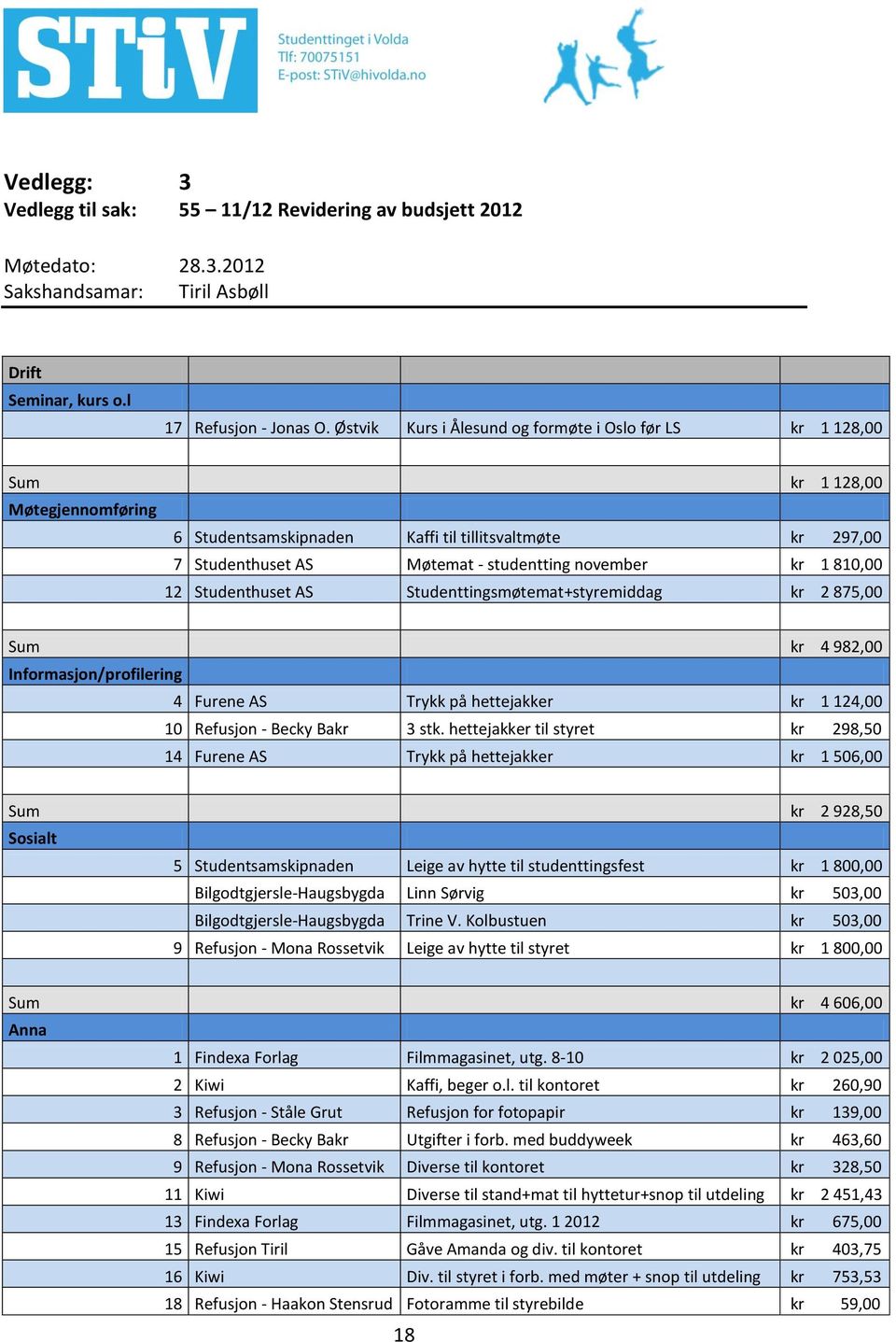 kr 1 810,00 12 Studenthuset AS Studenttingsmøtemat+styremiddag kr 2 875,00 Sum kr 4 982,00 Informasjon/profilering 4 Furene AS Trykk på hettejakker kr 1 124,00 10 Refusjon - Becky Bakr 3 stk.