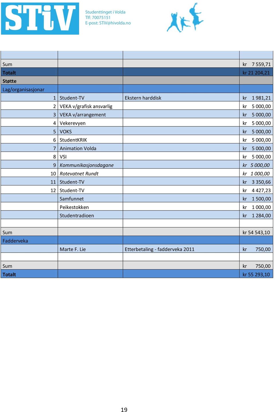 Kommunikasjonsdagane kr 5 000,00 10 Rotevatnet Rundt kr 1 000,00 11 Student-TV kr 3 350,66 12 Student-TV kr 4 427,23 Samfunnet kr 1 500,00 Peikestokken