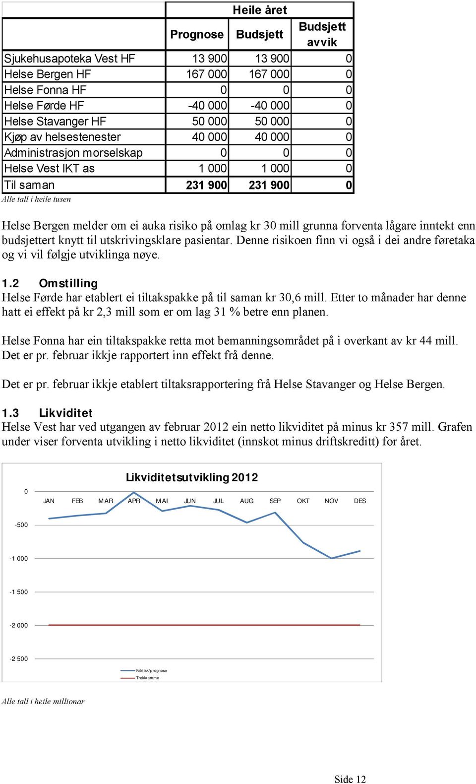 på omlag kr 30 mill grunna forventa lågare inntekt enn budsjettert knytt til utskrivingsklare pasientar. Denne risikoen finn vi også i dei andre føretaka og vi vil følgje utviklinga nøye. 1.