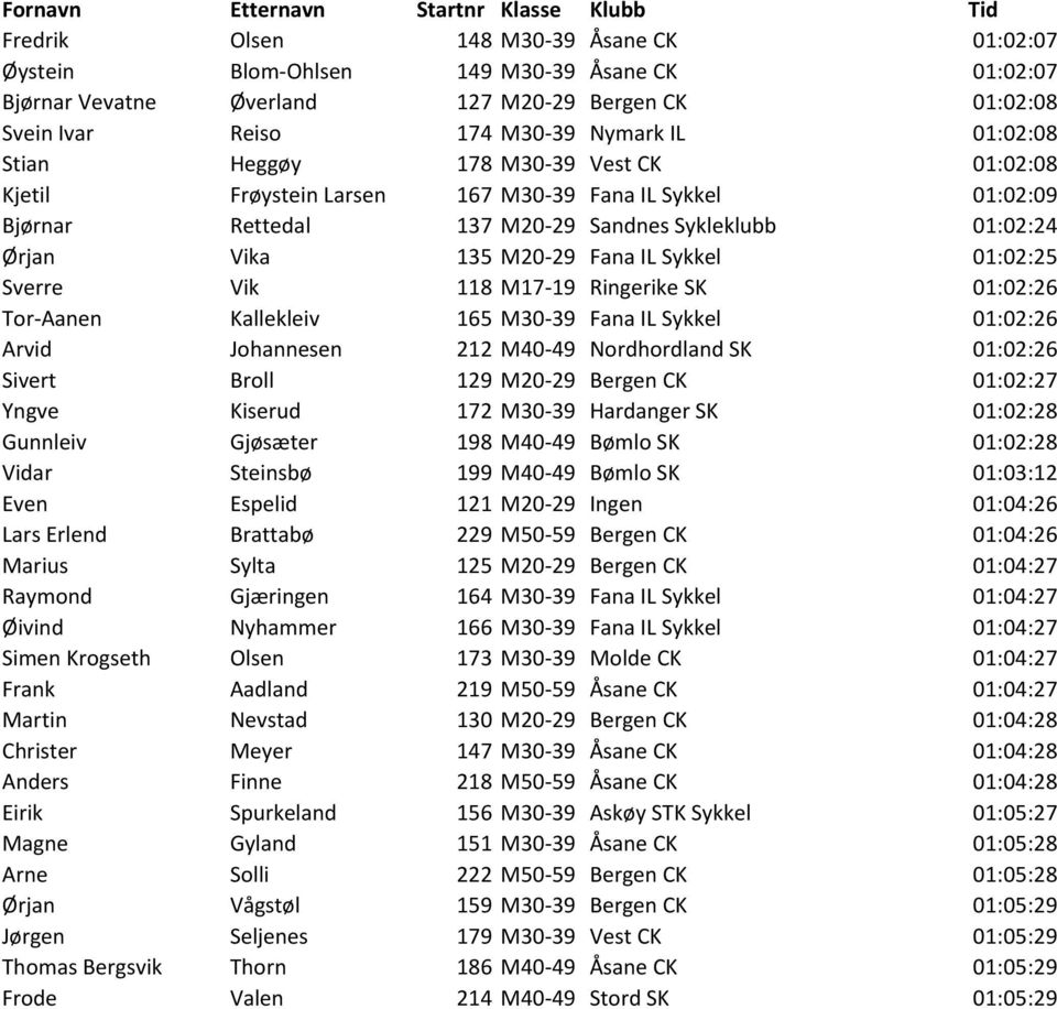 Ørjan Vika 135 M20-29 Fana IL Sykkel 01:02:25 Sverre Vik 118 M17-19 Ringerike SK 01:02:26 Tor-Aanen Kallekleiv 165 M30-39 Fana IL Sykkel 01:02:26 Arvid Johannesen 212 M40-49 Nordhordland SK 01:02:26