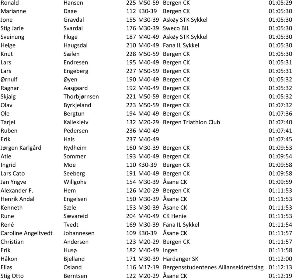 M50-59 Bergen CK 01:05:31 Ørnulf Øyen 190 M40-49 Bergen CK 01:05:32 Ragnar Aasgaard 192 M40-49 Bergen CK 01:05:32 Skjalg Thorbjørnsen 221 M50-59 Bergen CK 01:05:32 Olav Byrkjeland 223 M50-59 Bergen