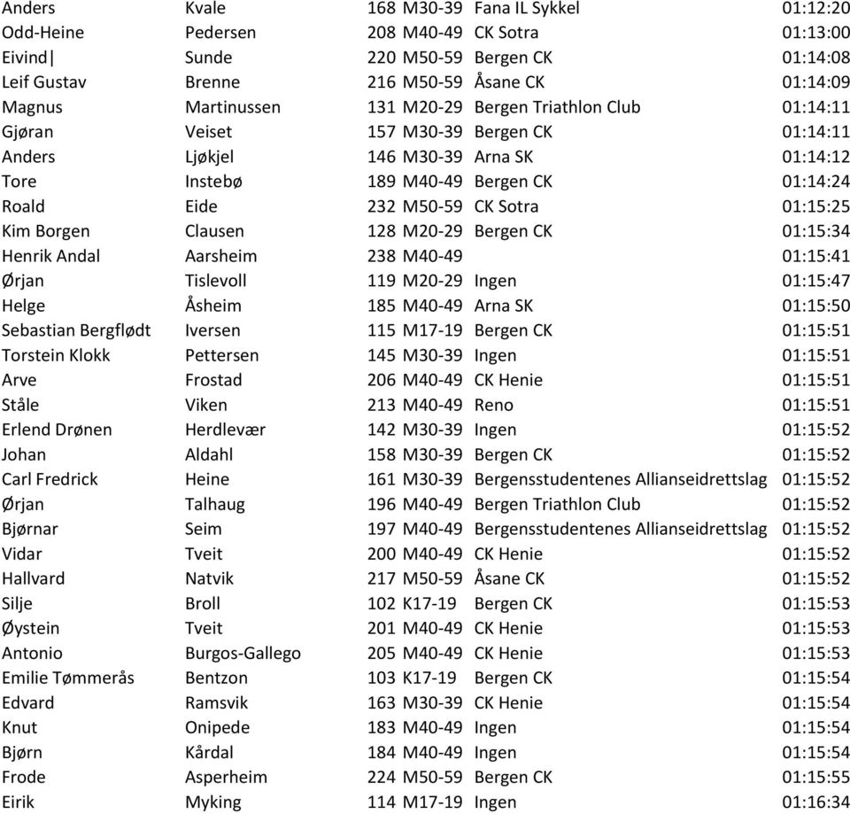 M50-59 CK Sotra 01:15:25 Kim Borgen Clausen 128 M20-29 Bergen CK 01:15:34 Henrik Andal Aarsheim 238 M40-49 01:15:41 Ørjan Tislevoll 119 M20-29 Ingen 01:15:47 Helge Åsheim 185 M40-49 Arna SK 01:15:50