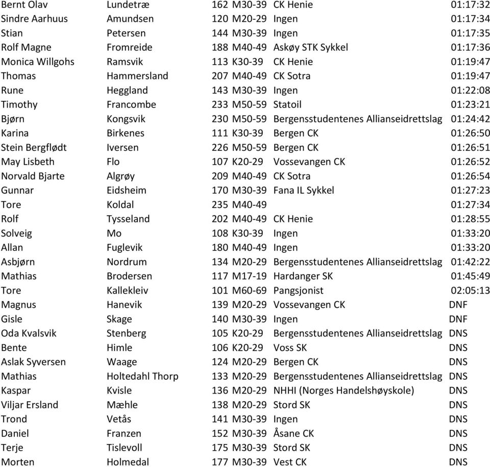 Kongsvik 230 M50-59 Bergensstudentenes Allianseidrettslag 01:24:42 Karina Birkenes 111 K30-39 Bergen CK 01:26:50 Stein Bergflødt Iversen 226 M50-59 Bergen CK 01:26:51 May Lisbeth Flo 107 K20-29