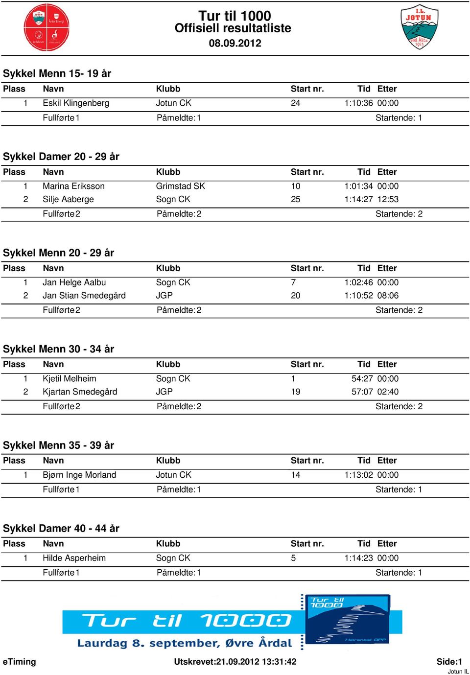 08:06 Sykkel Menn 30-34 år 1 Kjetil Melheim Sogn CK 1 54:27 00:00 2 Kjartan Smedegård JGP 19 57:07 02:40 Sykkel Menn 35-39 år 1 Bjørn Inge