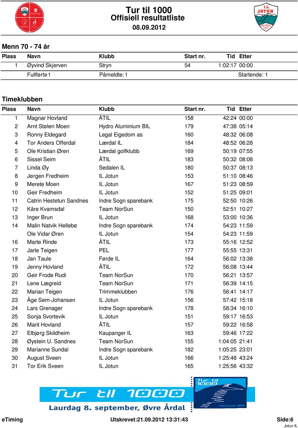 Fredheim IL Jotun 153 51:10 08:46 9 Merete Moen IL Jotun 167 51:23 08:59 10 Geir Fredheim IL Jotun 152 51:25 09:01 11 Catrin Hestetun Sandnes Indre Sogn sparebank 175 52:50 10:26 12 Kåre Kvamsdal