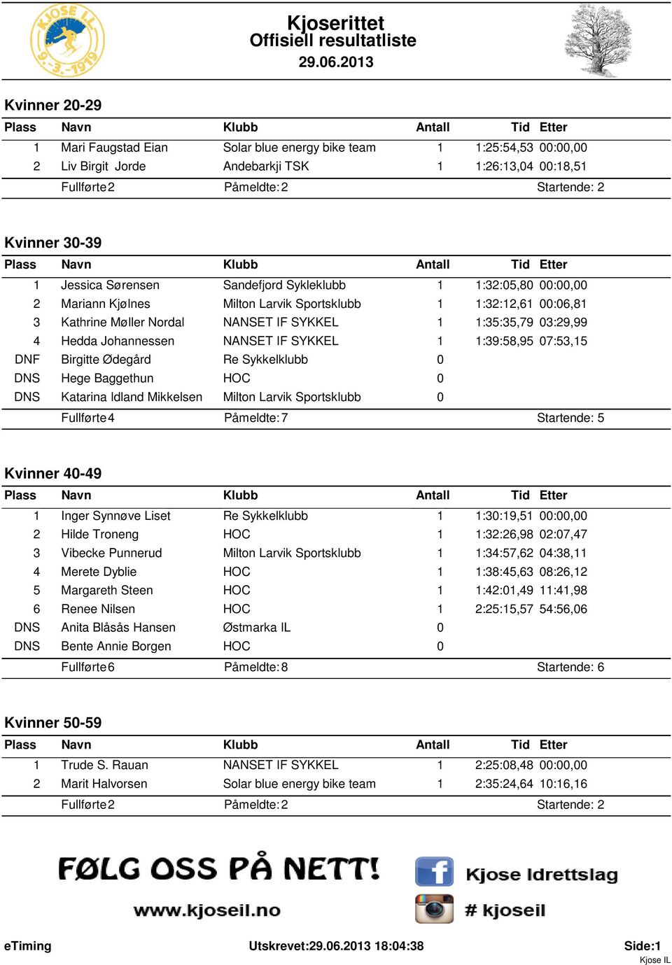 Birgitte Ødegård Re Sykkelklubb DNS Hege Baggethun HOC DNS Katarina Idland Mikkelsen Milton Larvik Sportsklubb Påmeldte: 7 Startende: 5 Kvinner 4-49 1 Inger Synnøve Liset Re Sykkelklubb 1 1:3:19,51