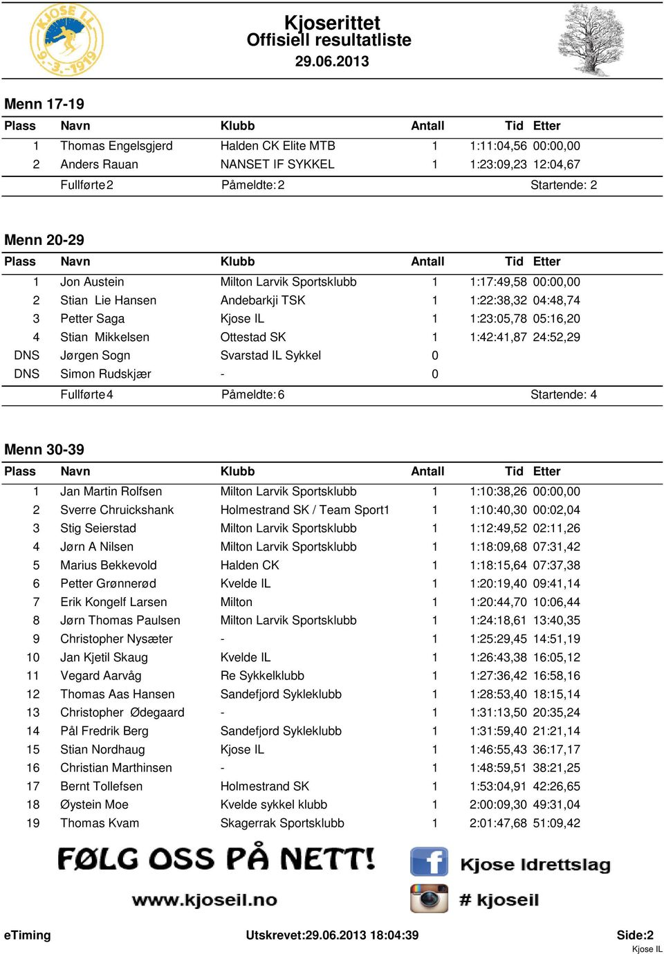 Påmeldte: 6 Startende: 4 Menn 3-39 1 Jan Martin Rolfsen Milton Larvik Sportsklubb 1 1:1:38,26 :, 2 Sverre Chruickshank Holmestrand SK / Team Sport1 1 1:1:4,3 :2,4 3 Stig Seierstad Milton Larvik