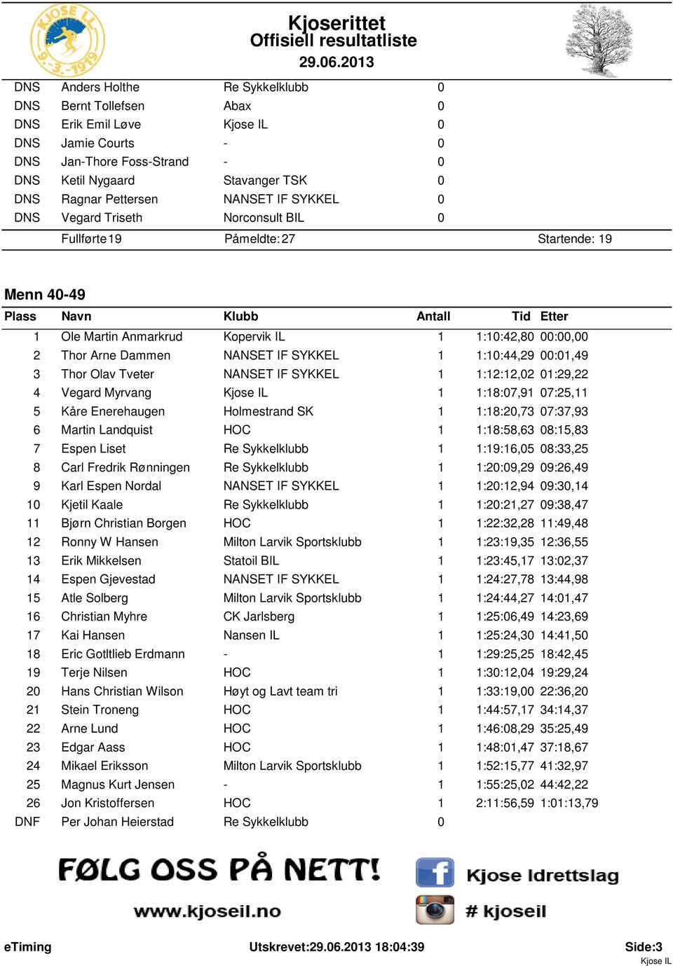 Tveter NANSET IF SYKKEL 1 1:12:12,2 1:29,22 4 Vegard Myrvang 1 1:18:7,91 7:25,11 5 Kåre Enerehaugen Holmestrand SK 1 1:18:2,73 7:37,93 6 Martin Landquist HOC 1 1:18:58,63 8:15,83 7 Espen Liset Re