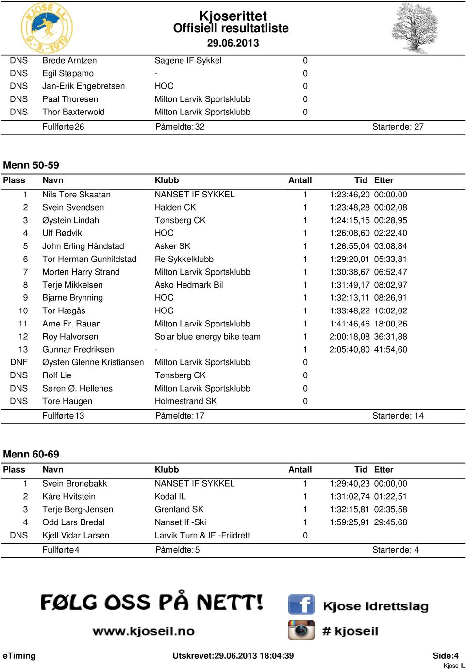 Erling Håndstad Asker SK 1 1:26:55,4 3:8,84 6 Tor Herman Gunhildstad Re Sykkelklubb 1 1:29:2,1 5:33,81 7 Morten Harry Strand Milton Larvik Sportsklubb 1 1:3:38,67 6:52,47 8 Terje Mikkelsen Asko