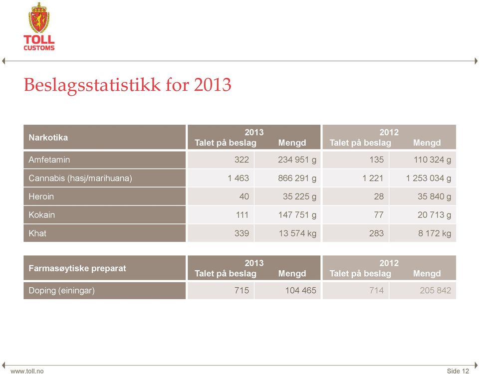 35 840 g Kokain 111 147 751 g 77 20 713 g Khat 339 13 574 kg 283 8 172 kg Farmasøytiske preparat 2013