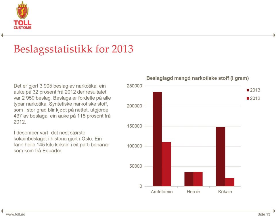 Syntetiske narkotiske stoff, som i stor grad blir kjøpt på nettet, utgjorde 437 av beslaga, ein auke på 118 prosent frå 2012.