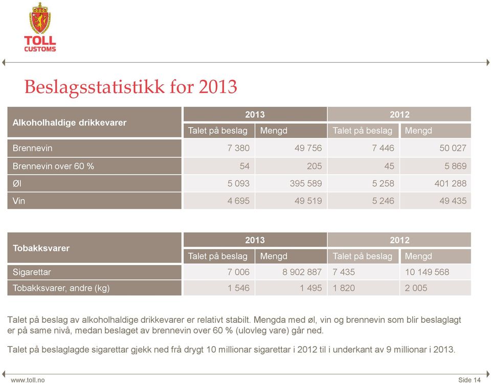 andre (kg) 1 546 1 495 1 820 2 005 Talet på beslag av alkoholhaldige drikkevarer er relativt stabilt.